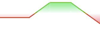 Bull Call Ladder